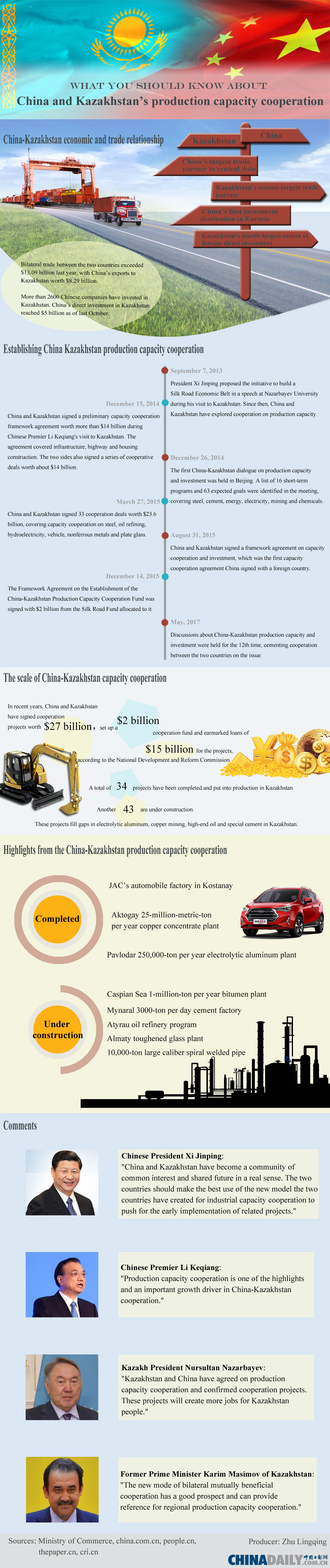 Infographic: China and Kazakhstan's production capacity cooperation